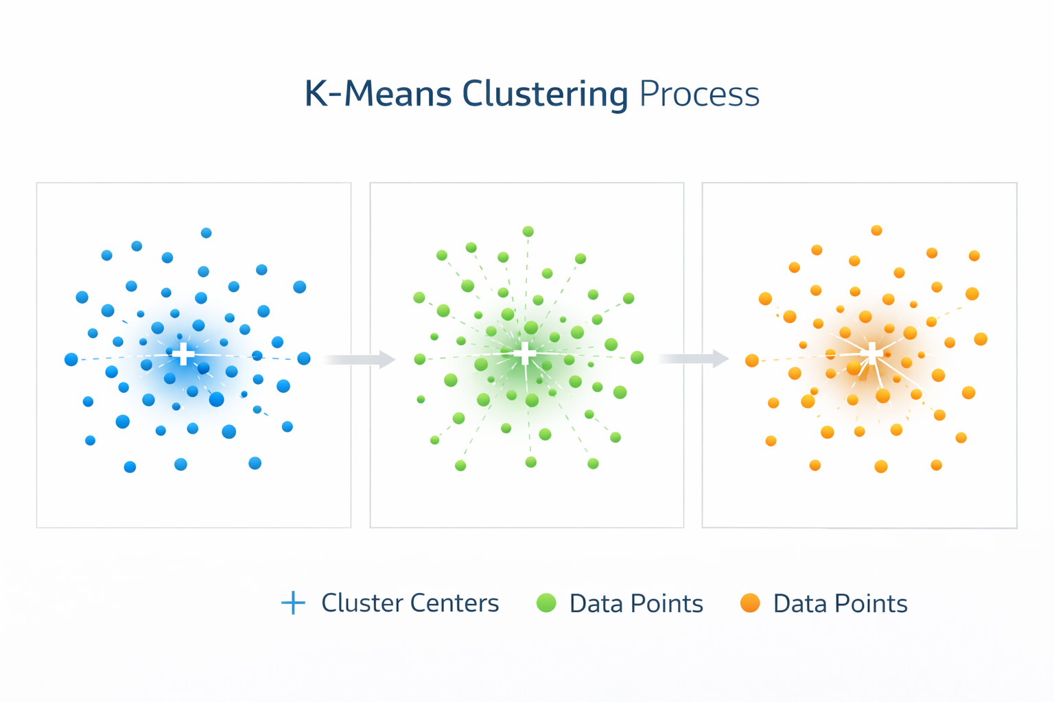K-means clustering algorithm assigning data points to cluster centers