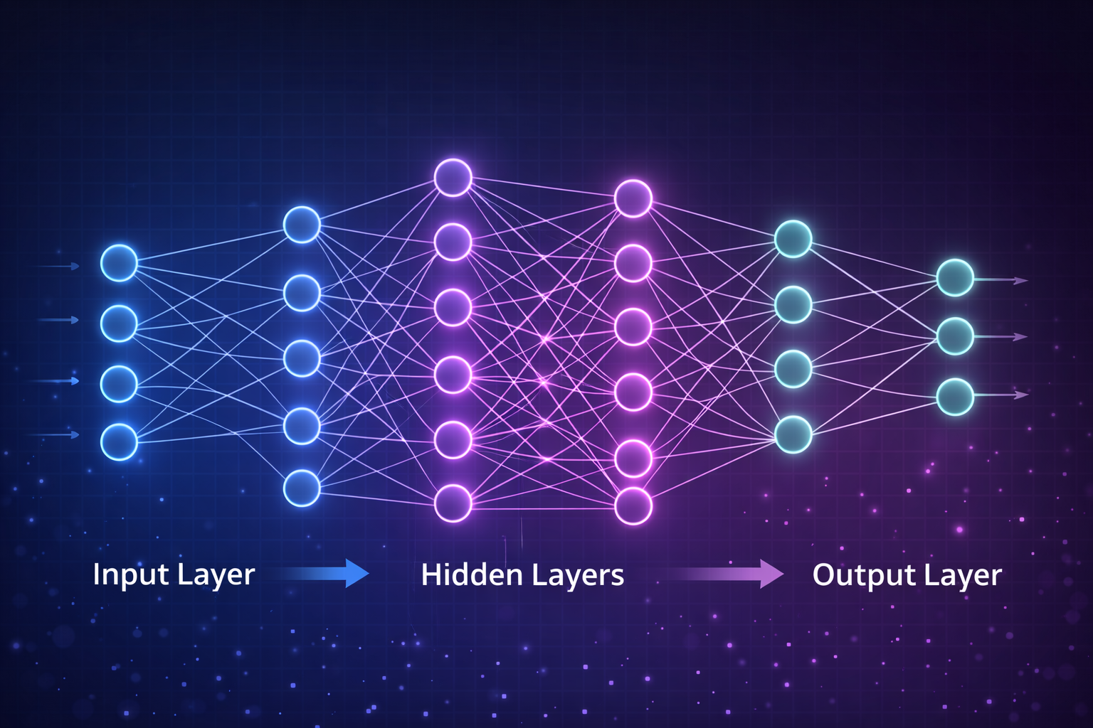Diagram showing the structure of a neural network with input layer, hidden layers, and output layer connected by nodes and arrows.
