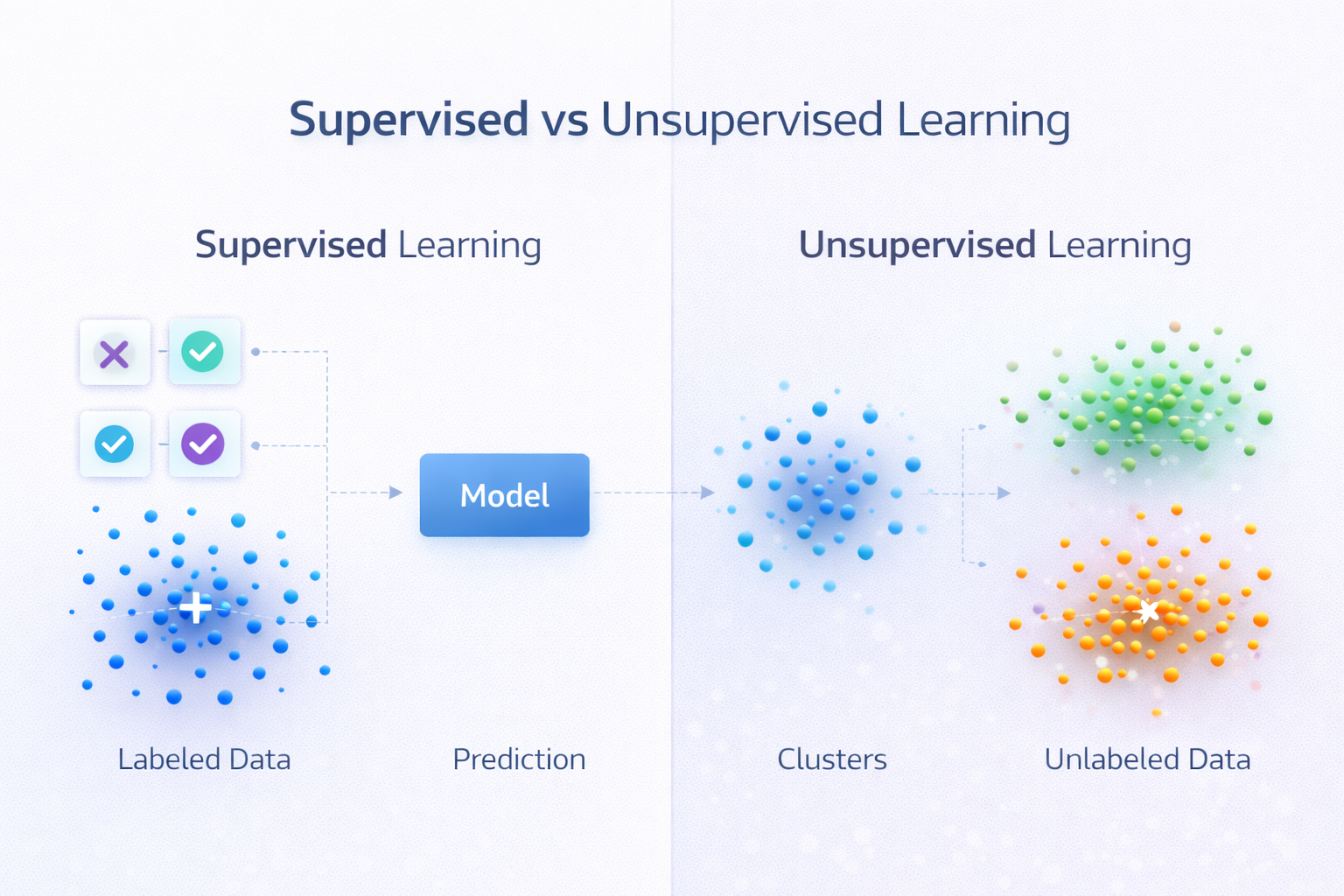 Comparison between supervised and unsupervised learning methods