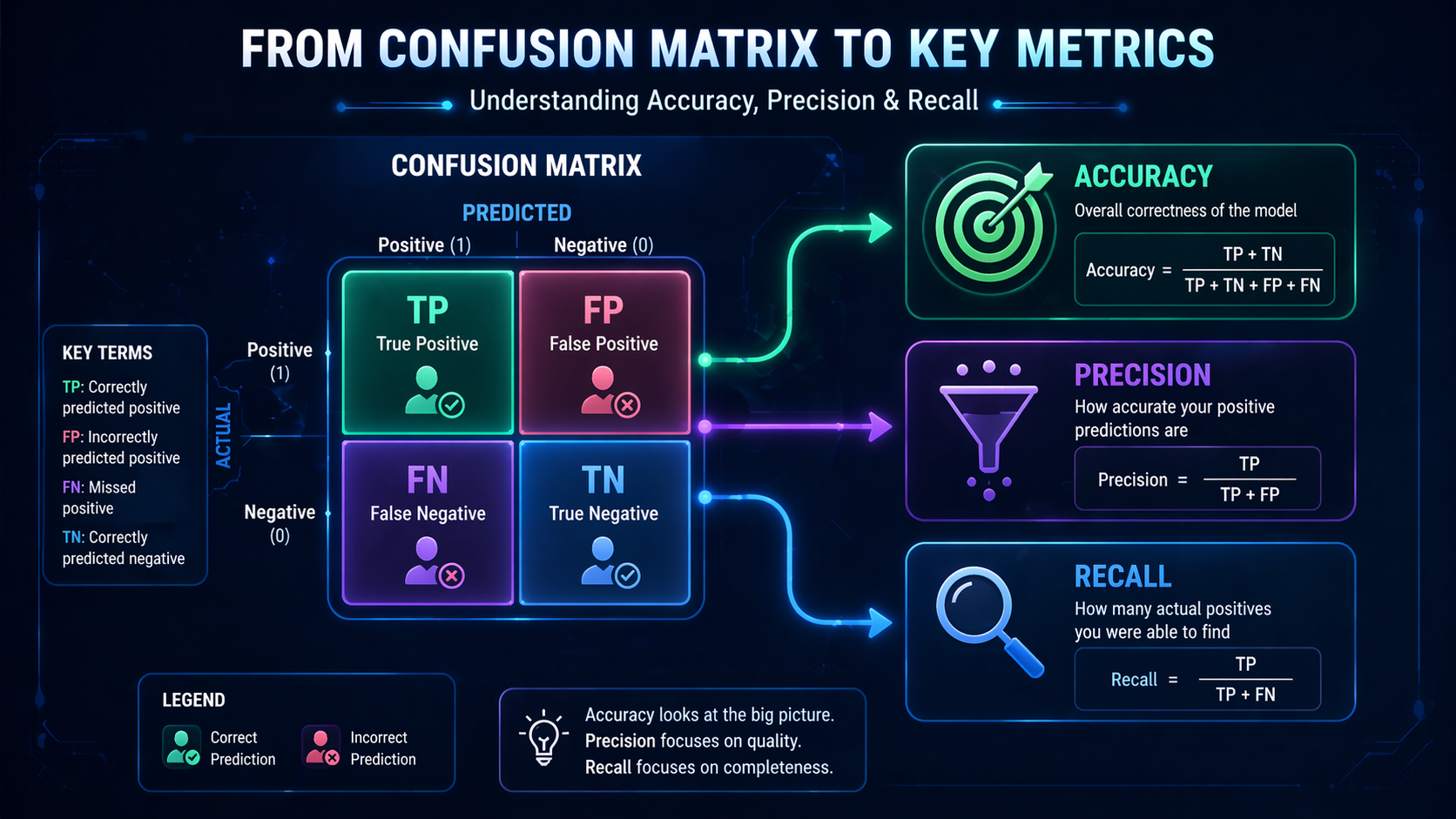 Diagram showing how accuracy vs precision vs recall are derived from a confusion matrix