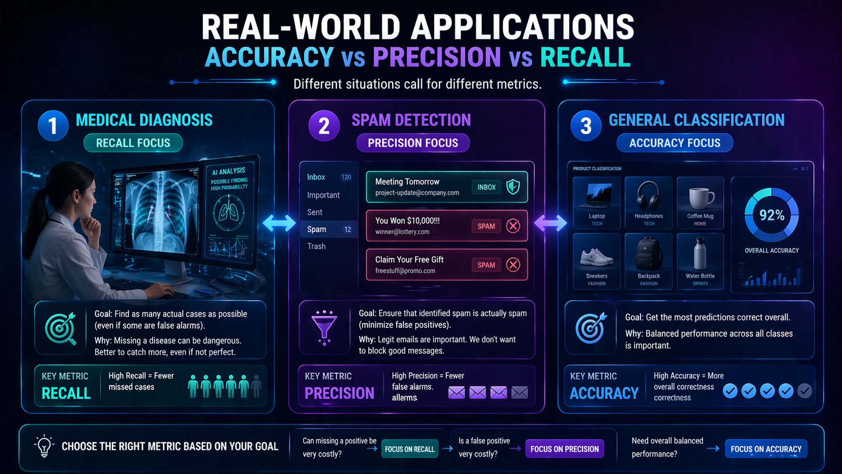 Examples of how accuracy, precision, and recall are used in real-world AI applications