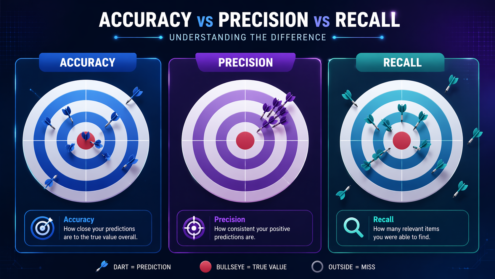 Illustration comparing accuracy vs precision vs recall using target board examples