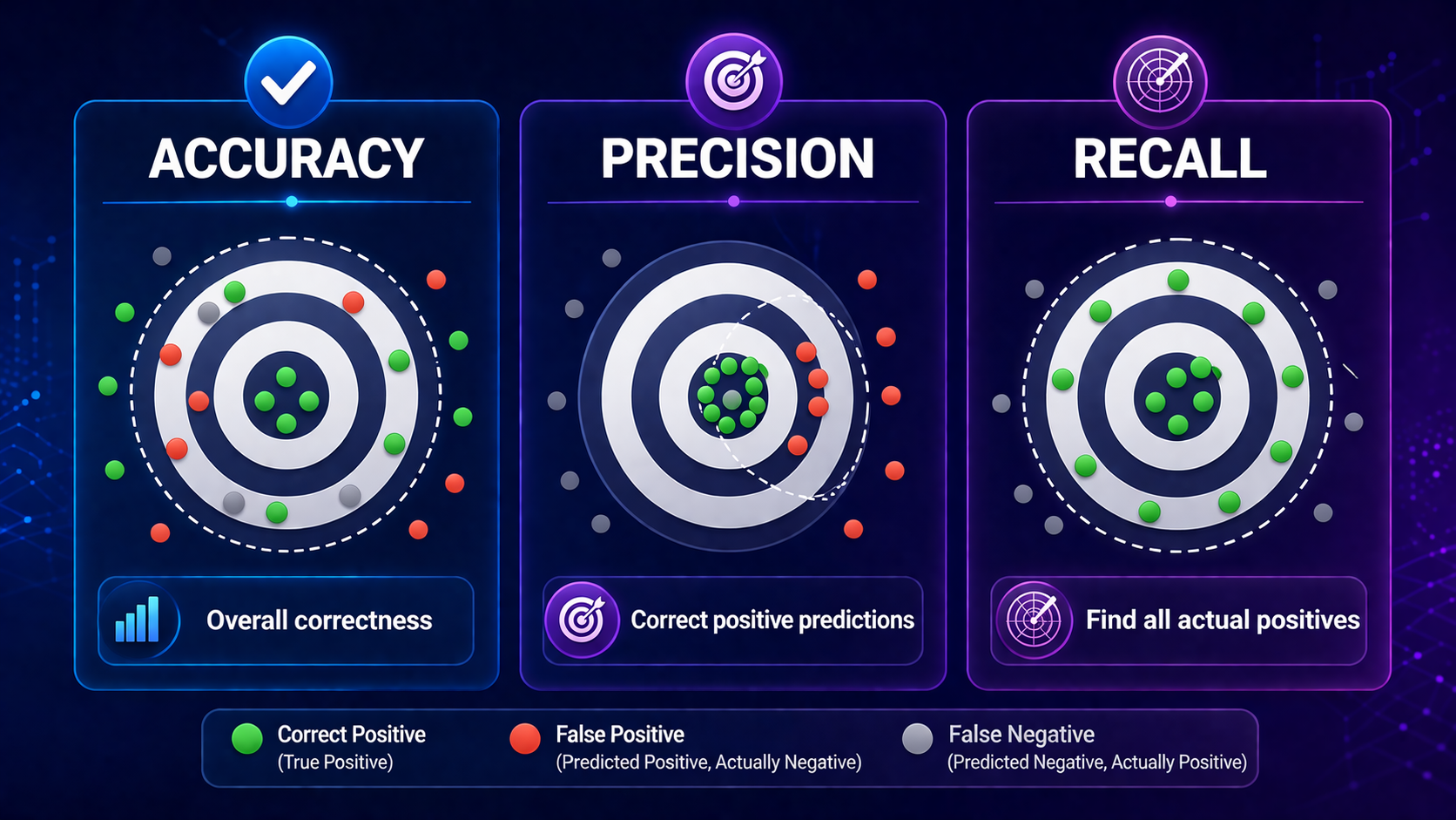 Comparison of accuracy, precision, and recall metrics with visual examples