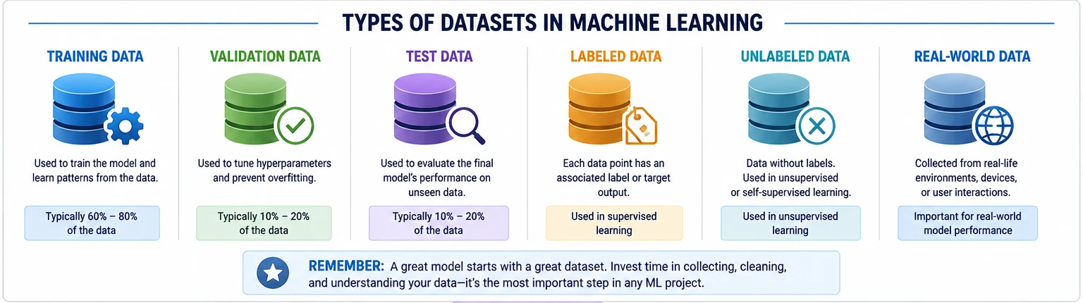 Examples of structured, unstructured, labeled, and unlabeled datasets used in machine learning.