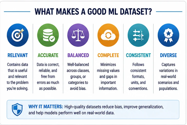 Dataset quality factors including relevance, representativeness, accuracy, coverage, consistency, and timeliness.