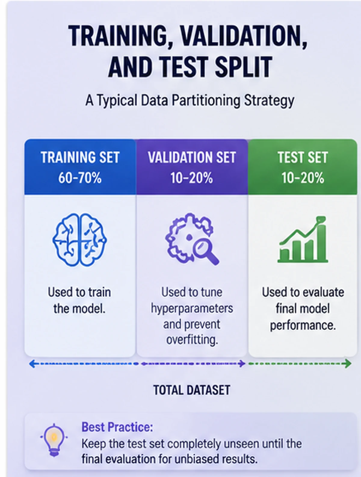 Training, validation, and test data split showing the distinct role of each subset in machine learning.