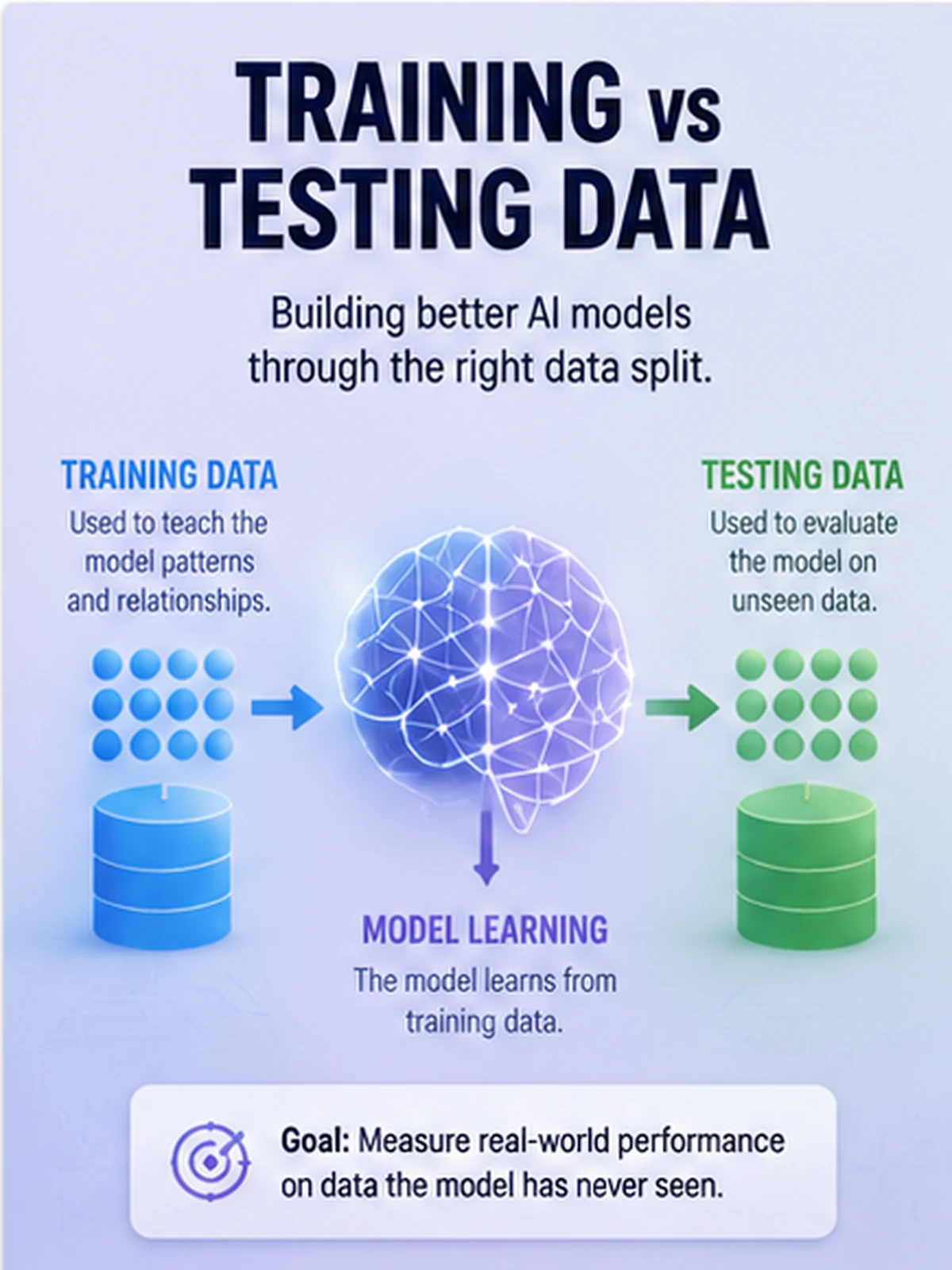 Training versus testing data in machine learning showing training data used to teach a model and testing data used to evaluate performance on unseen examples.