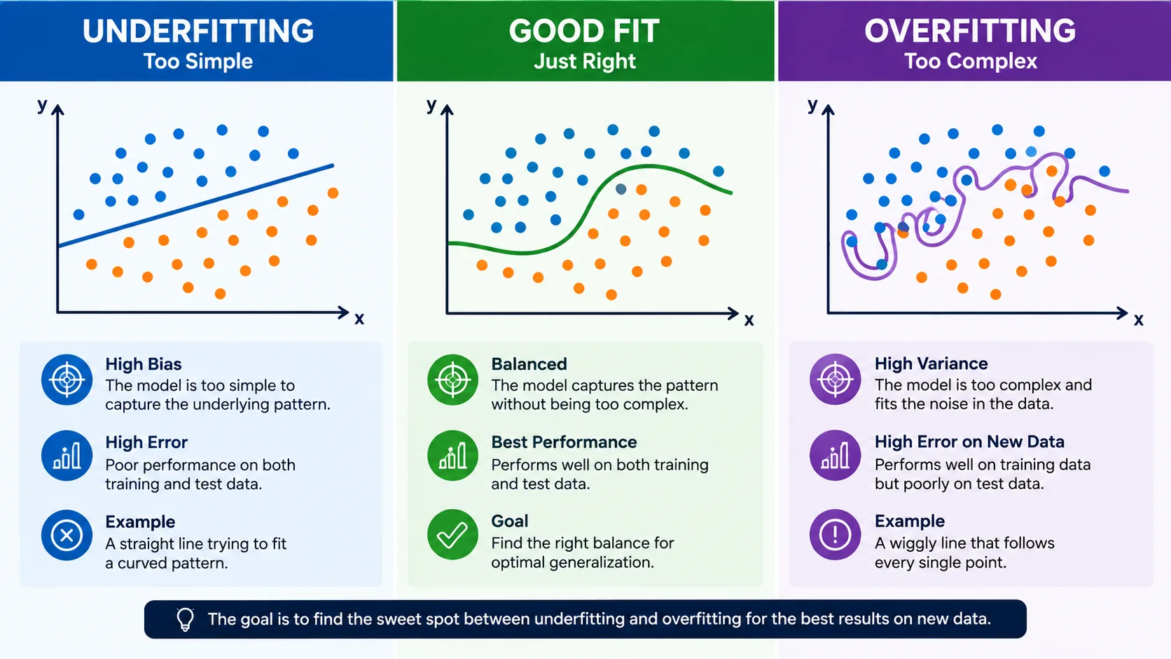 Overfitting versus underfitting in machine learning, comparing an overly simple model, a well-generalized model, and a model fitted too closely to training data.