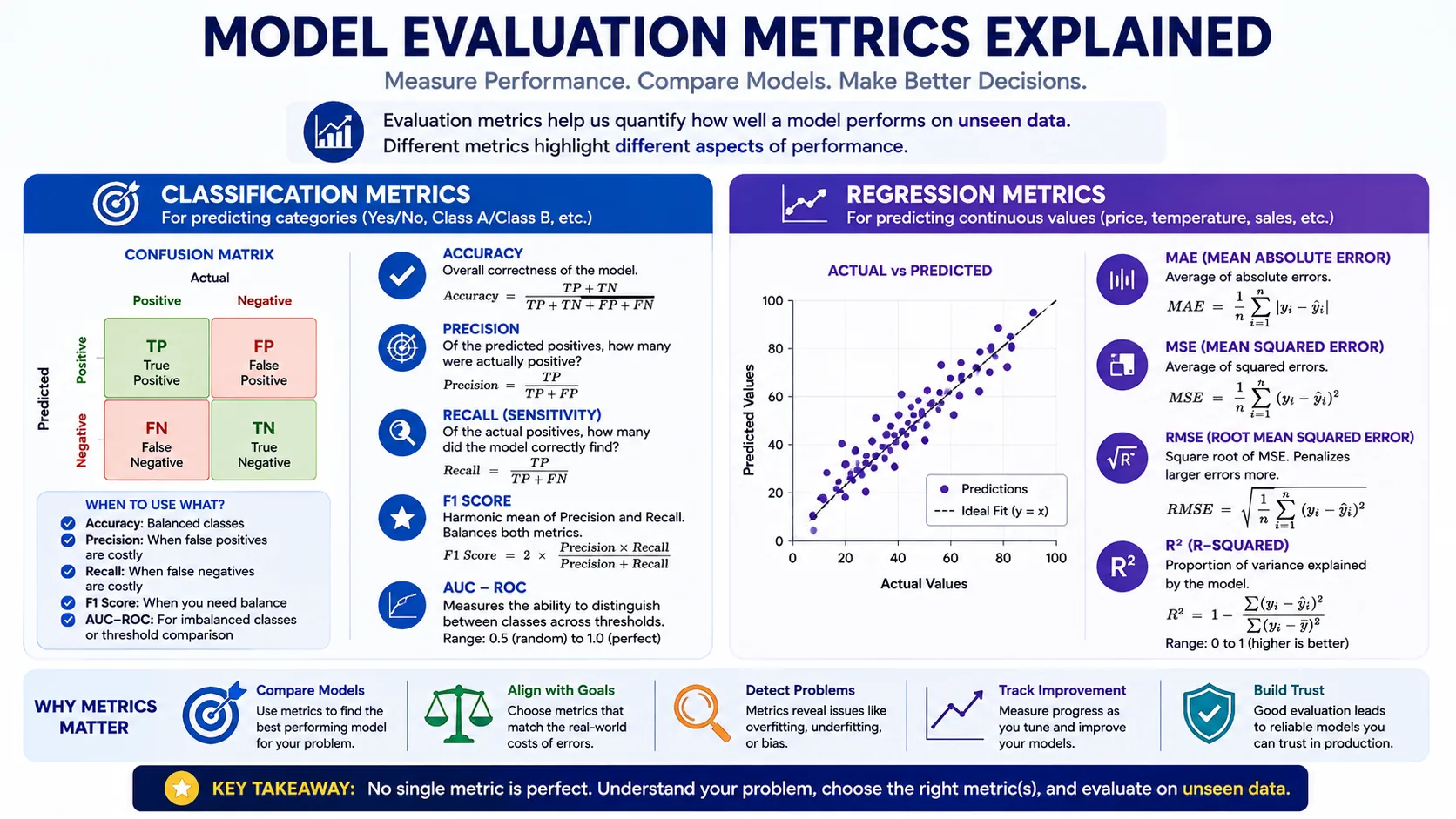 Model evaluation metrics for machine learning, including classification and regression measures