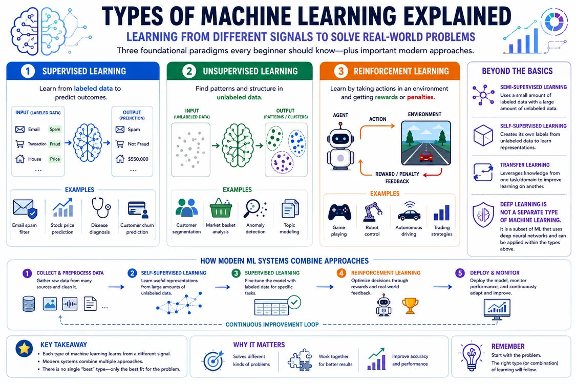 Comparison of supervised learning using labeled examples, unsupervised learning finding structure in unlabeled data, and reinforcement learning using actions and rewards.