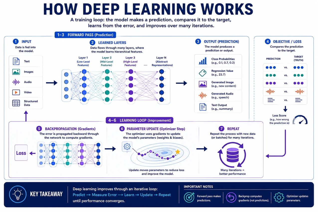 Deep learning workflow showing input representation, multiple neural-network layers, output generation, loss calculation, backpropagation, and parameter updates during training.