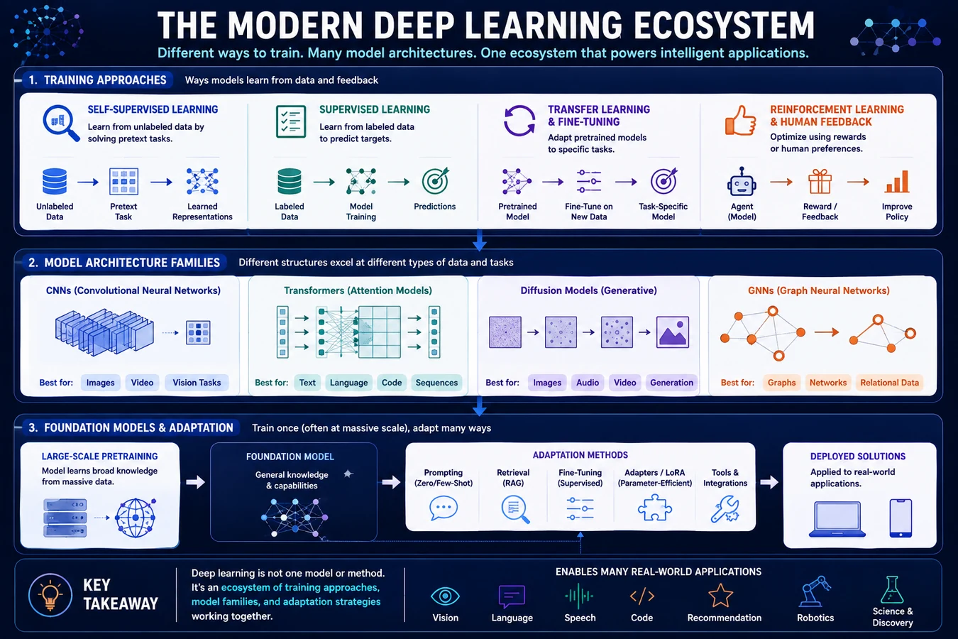 Modern deep learning ecosystem showing multiple training approaches, major neural-network architectures, and foundation models adapted through prompting, retrieval, or fine-tuning.