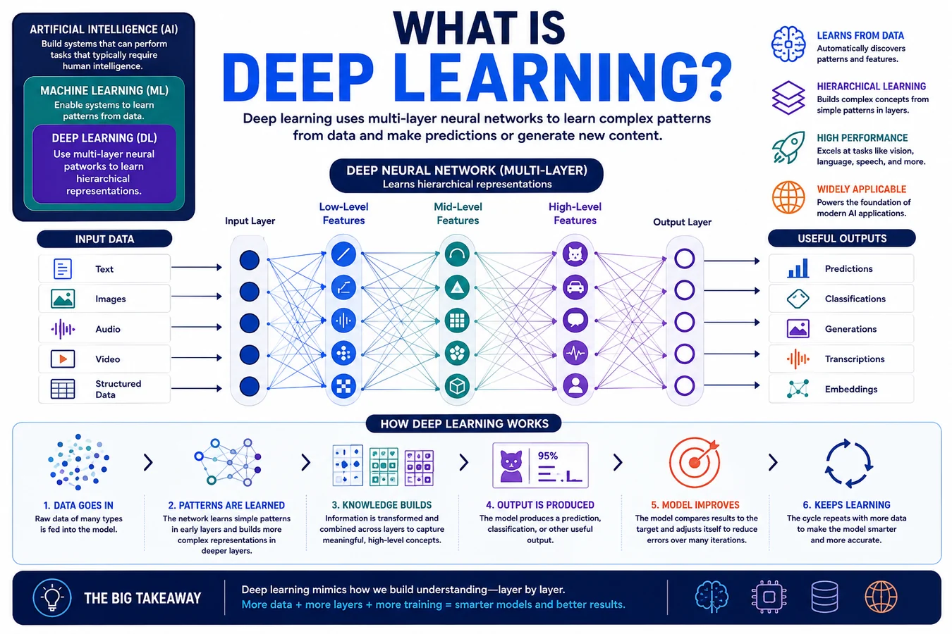 Deep learning illustration showing image, text, audio, and video inputs passing through multiple neural-network layers to produce predictions, generated outputs, and learned representations.