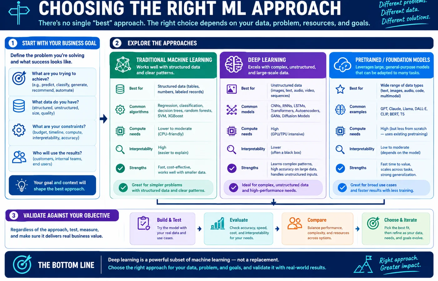 Decision flow for choosing a machine-learning approach based on data type, labeled data, compute, interpretability, and validation needs.