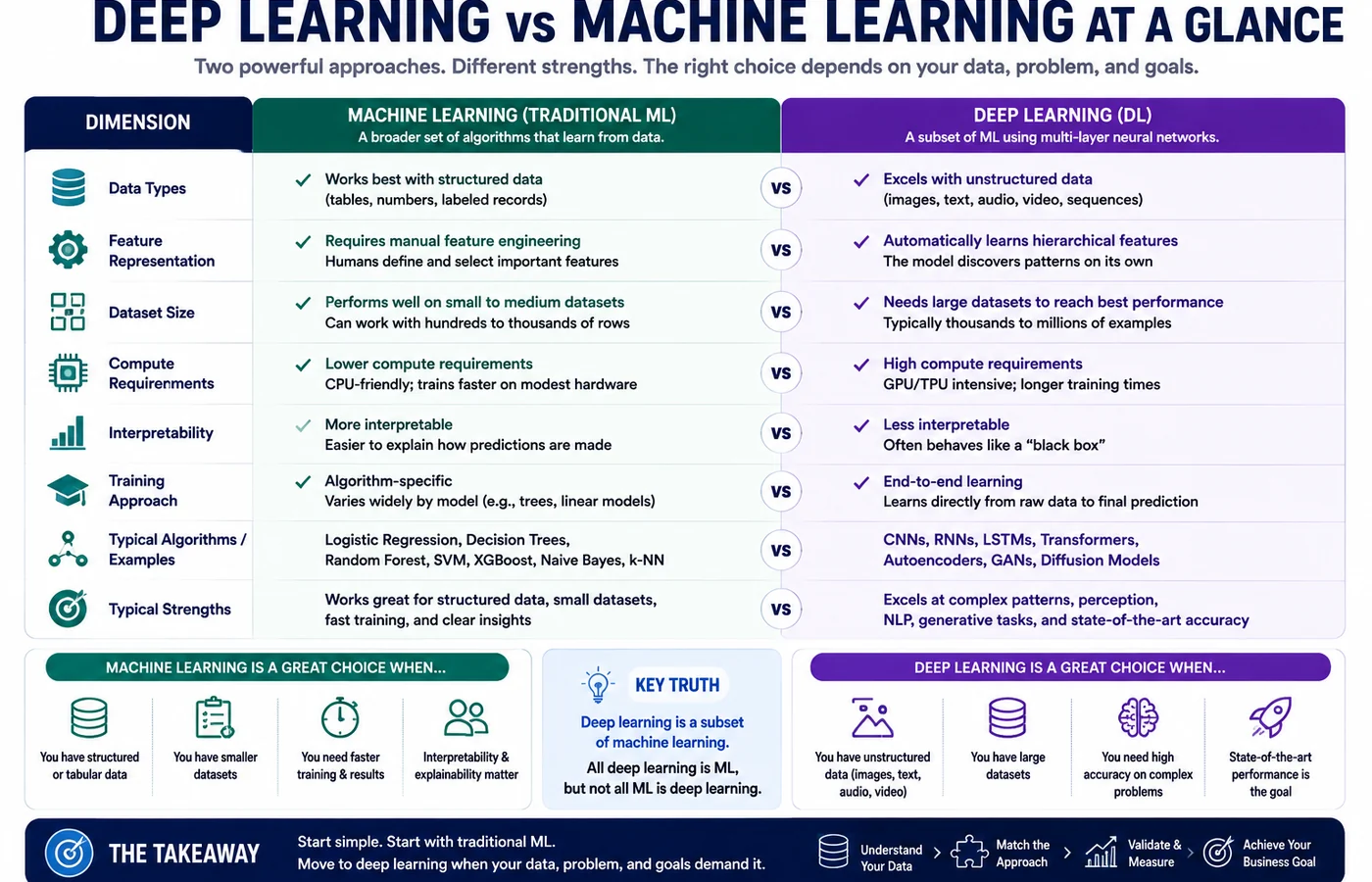 Side-by-side comparison of traditional machine learning and deep learning across data requirements, feature engineering, compute, interpretability, and typical strengths.