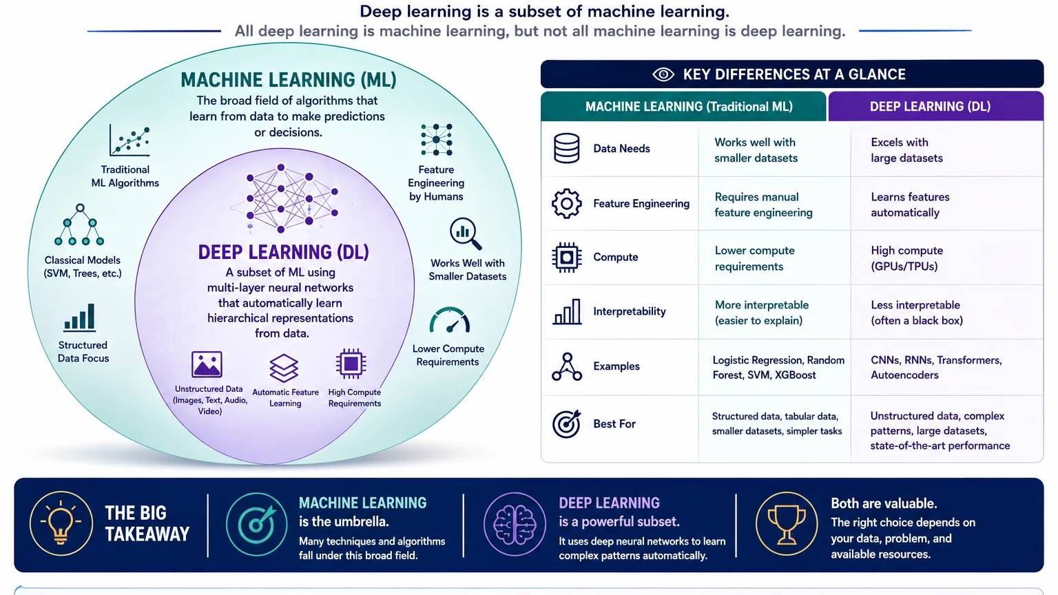 Comparison showing deep learning as a subset of machine learning, with traditional machine-learning methods alongside multilayer neural networks and their common data types and use cases.
