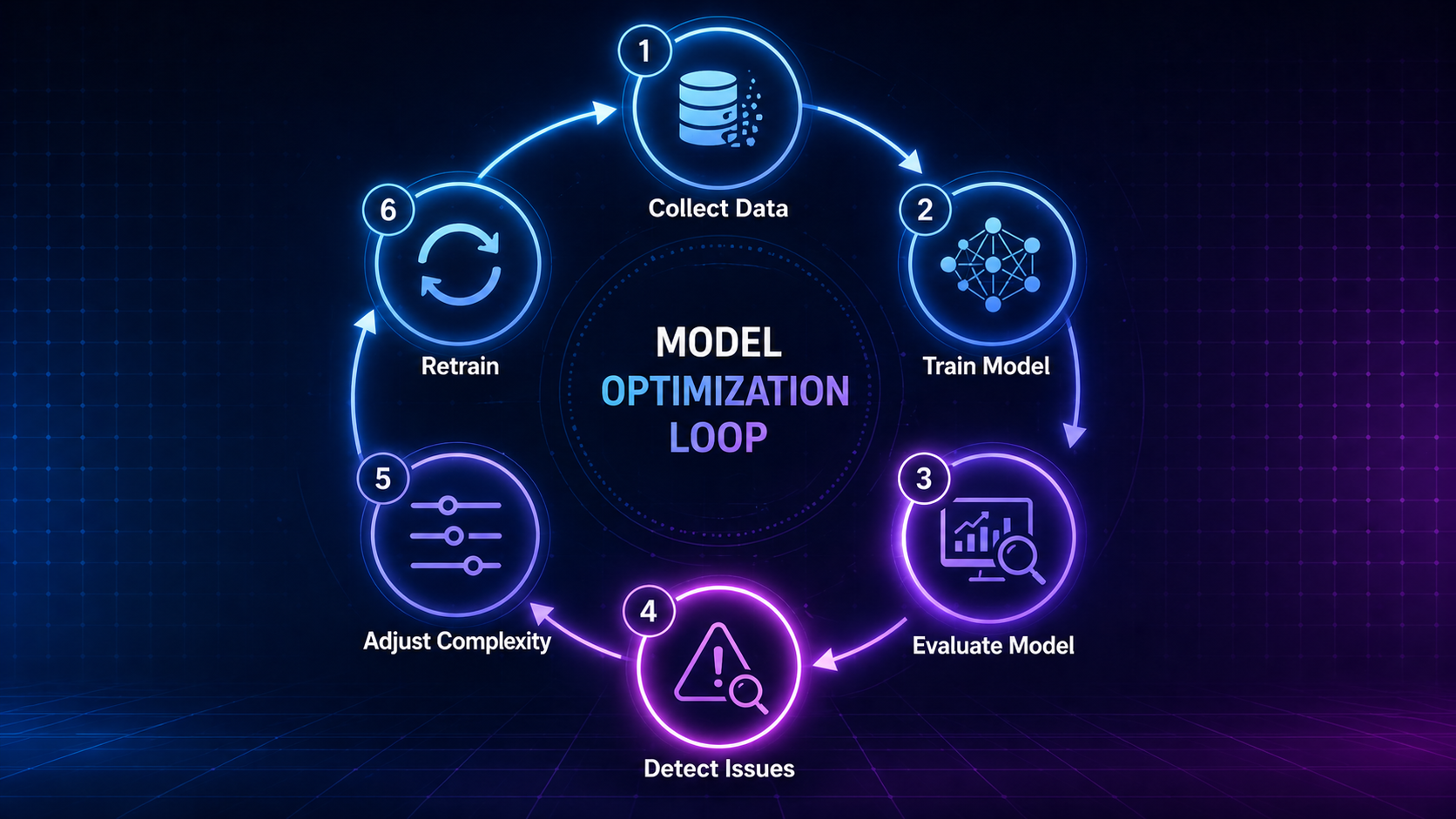 Workflow showing how machine learning models are optimized for bias and variance
