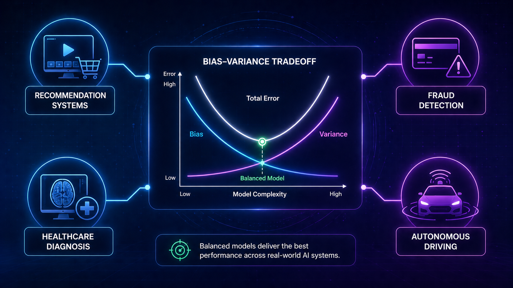 Examples of bias vs variance tradeoff in real-world AI applications