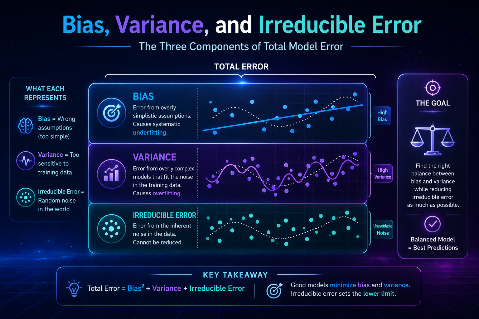 Diagram showing bias, variance, and irreducible error in machine learning