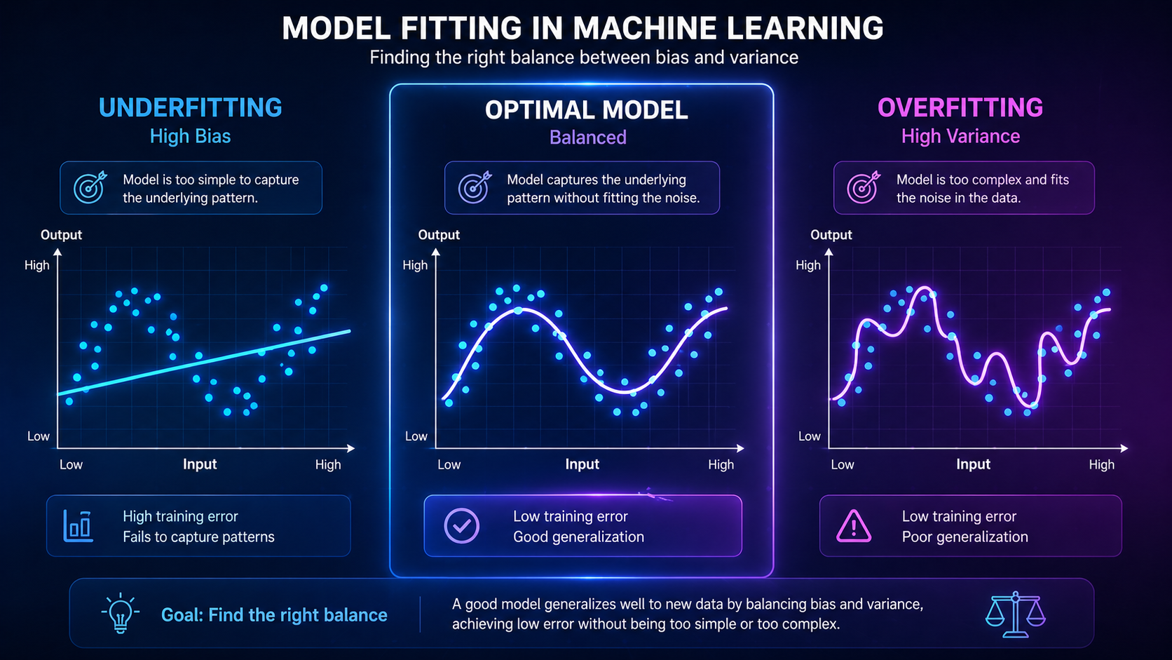 Visualization of underfitting, optimal fit, and overfitting in machine learning models
