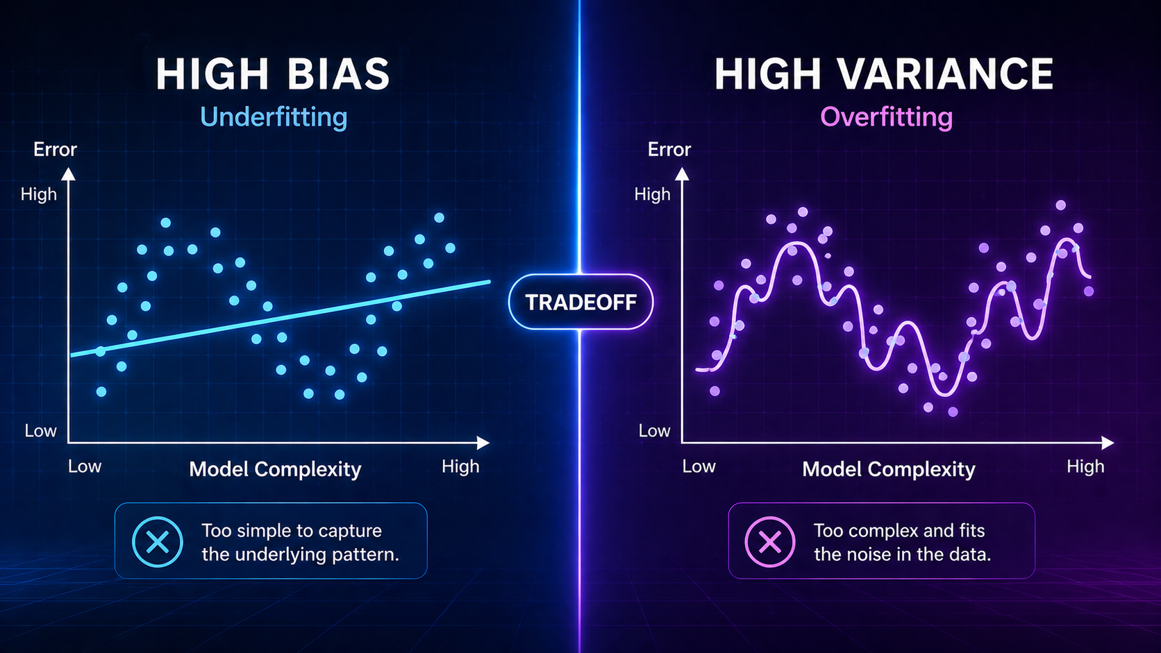 Side-by-side comparison of high bias and high variance in machine learning
