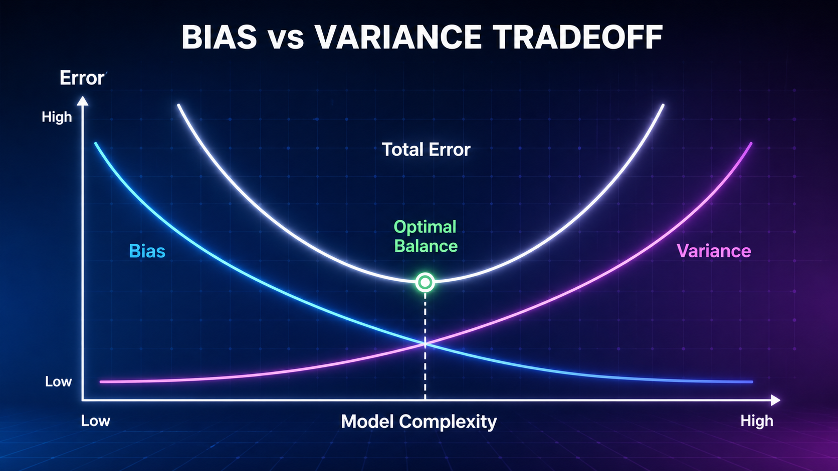 Graph showing bias vs variance tradeoff with error curves and optimal model complexity