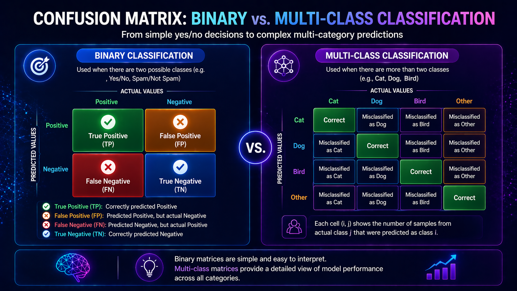 Comparison between binary and multi-class confusion matrices