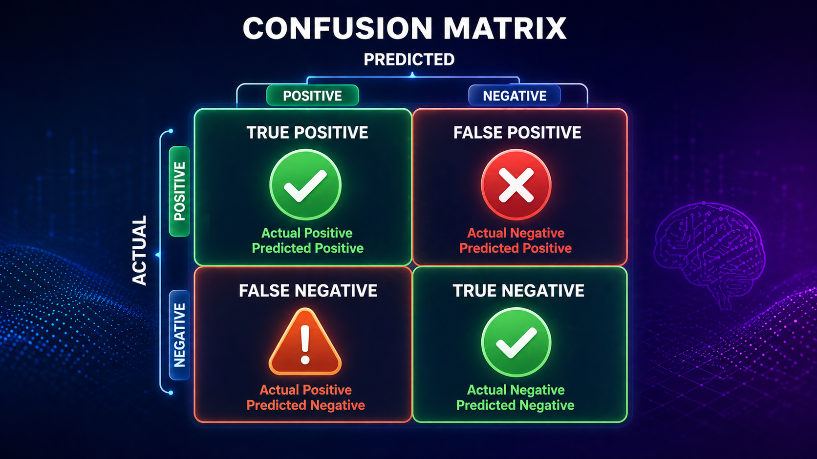 Confusion matrix showing true positives, false positives, true negatives, and false negatives