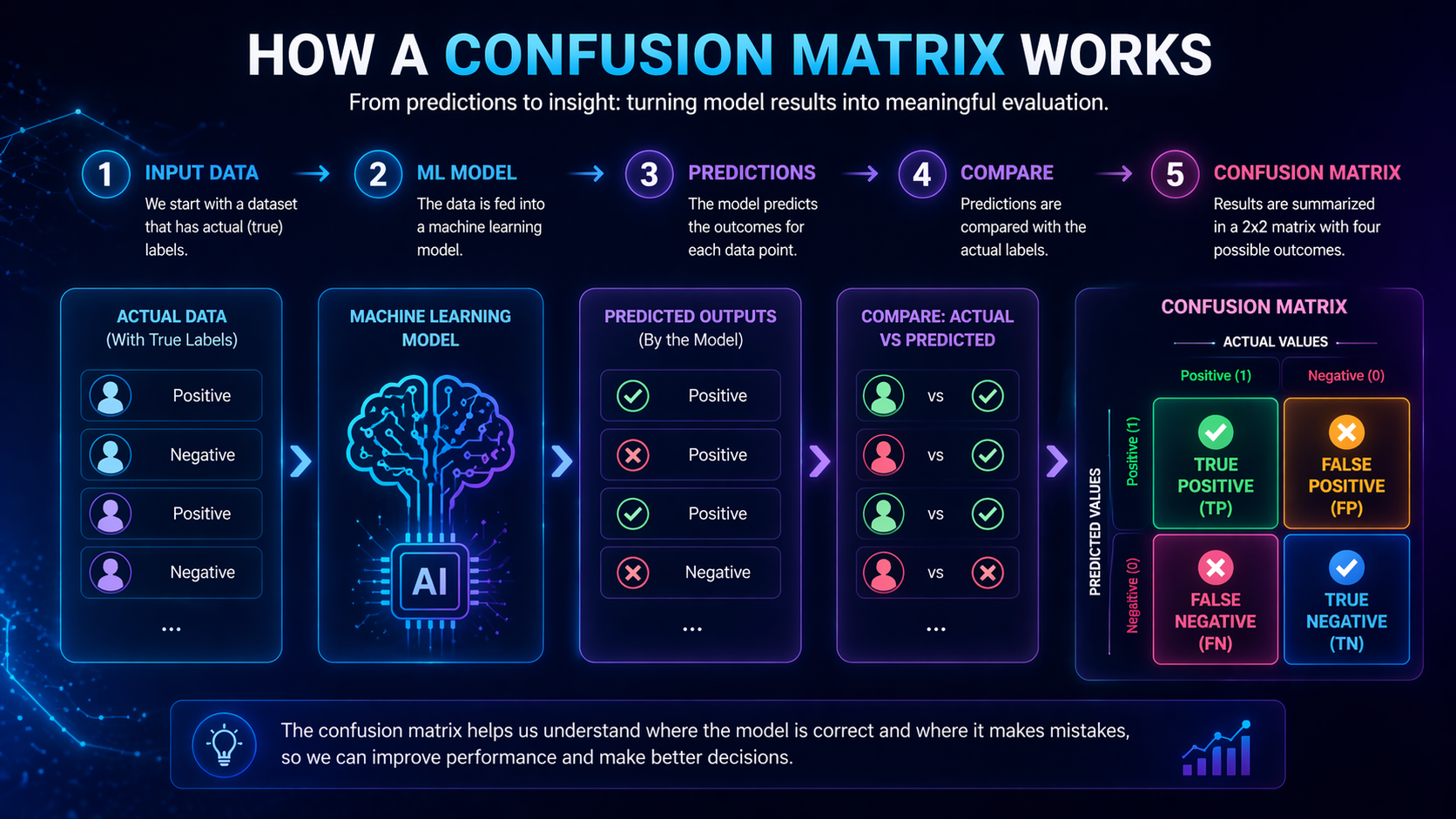 Step-by-step diagram showing how predictions and actual values form a confusion matrix explained