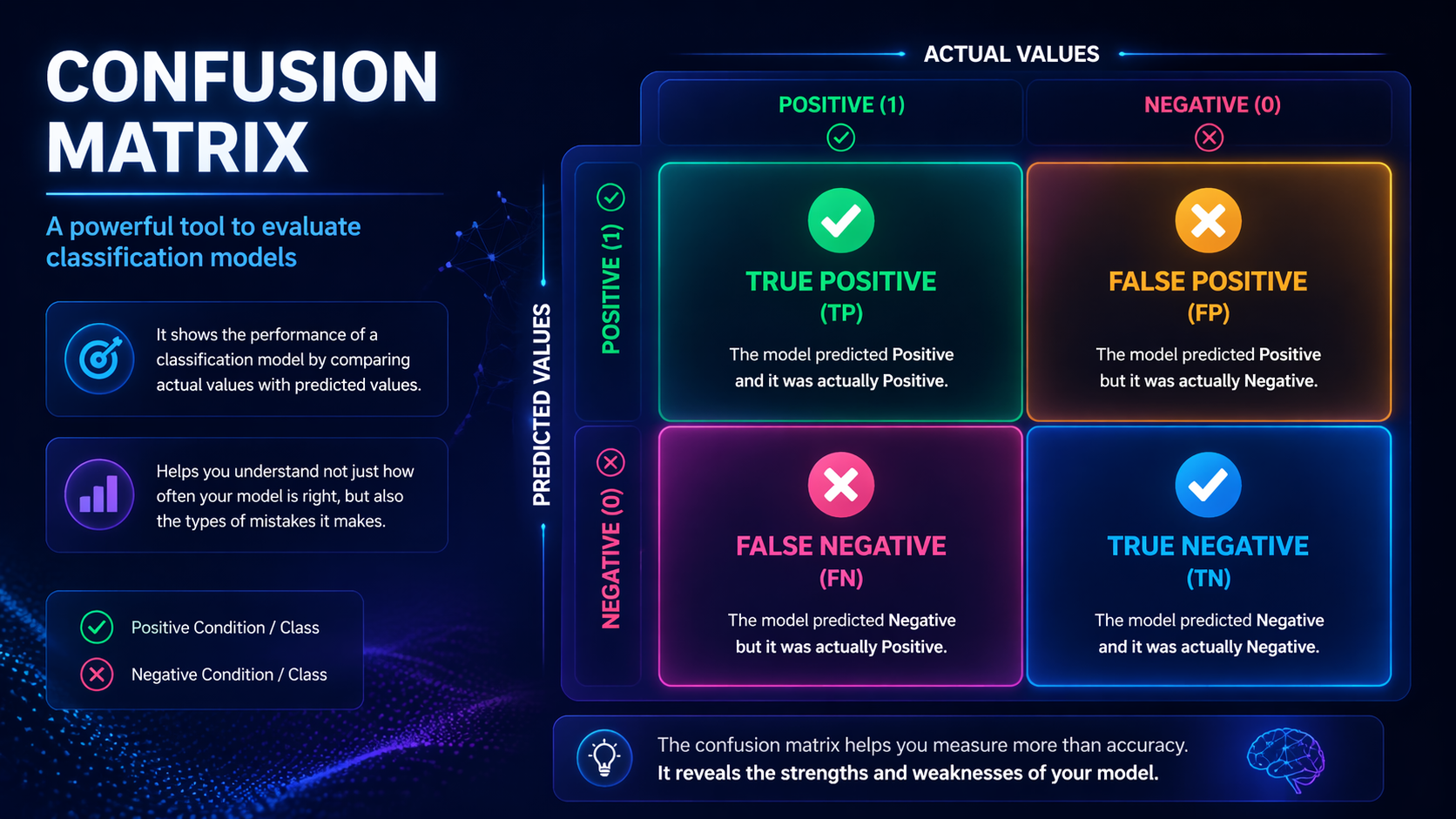 Confusion matrix explained overview showing true positives, true negatives, false positives, and false negatives