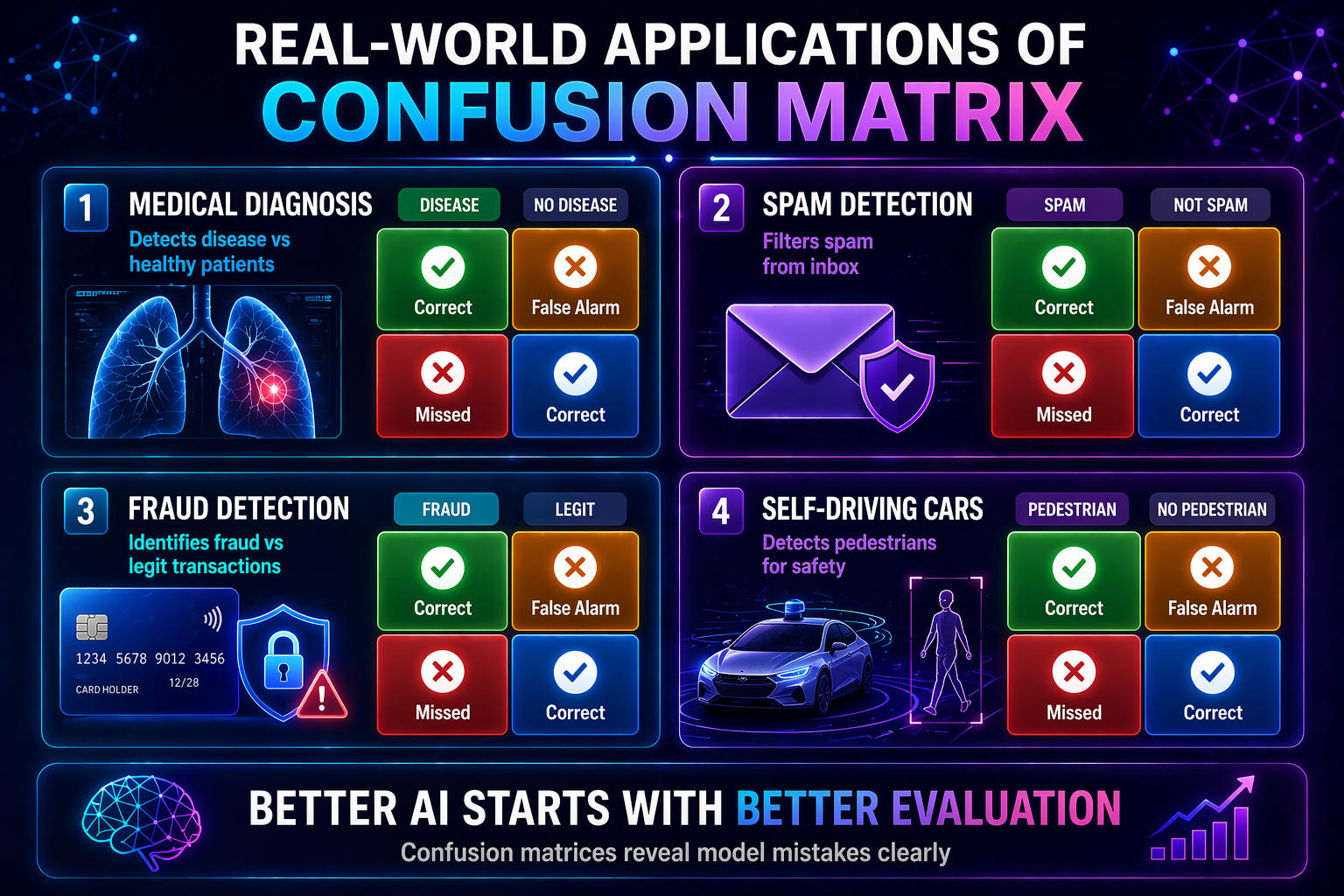Examples of confusion matrix applications in healthcare, fraud detection, spam filtering, and self-driving cars