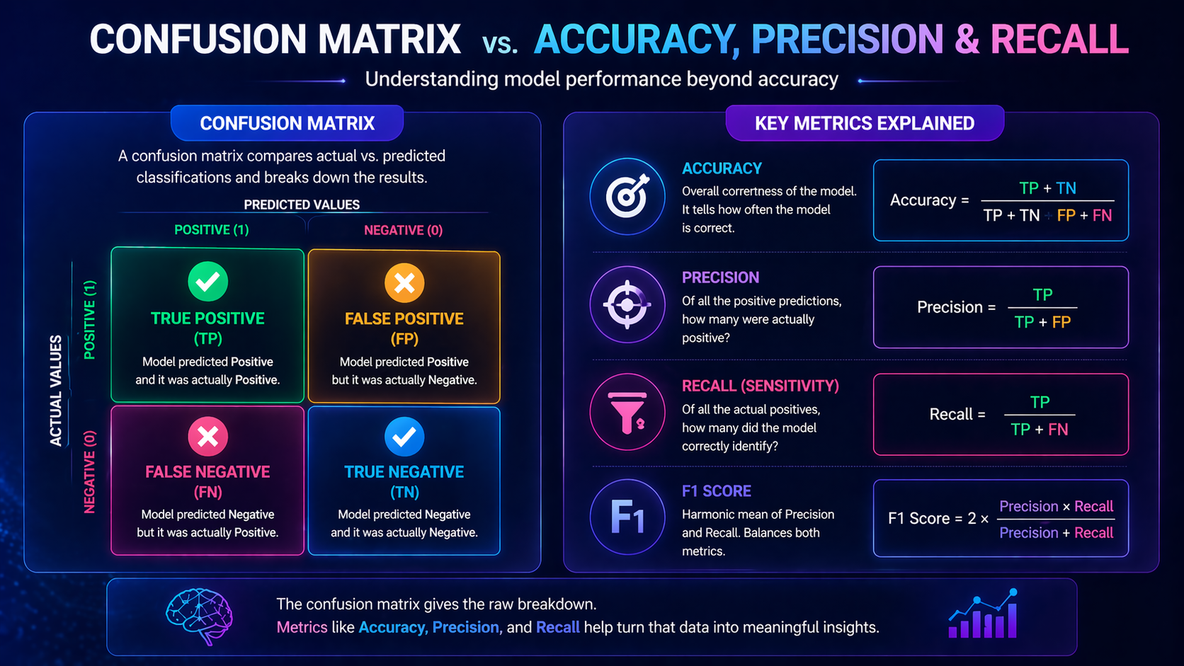 Comparison of confusion matrix with accuracy, precision, and recall metrics