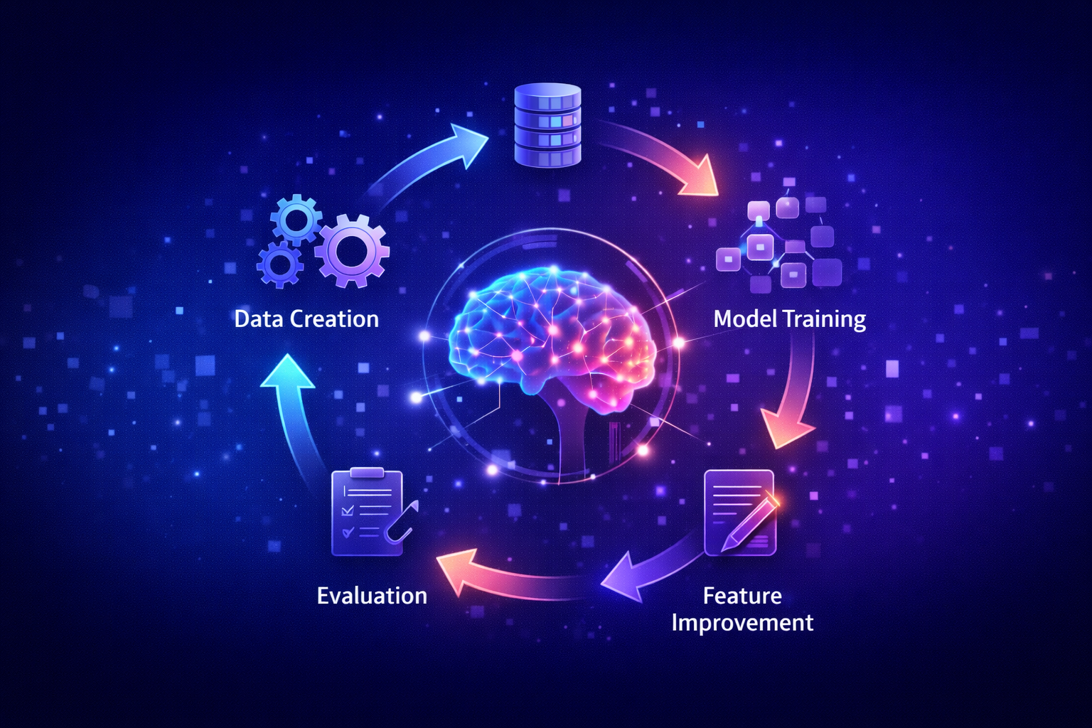 Circular workflow showing iterative feature engineering process including testing and improvement
