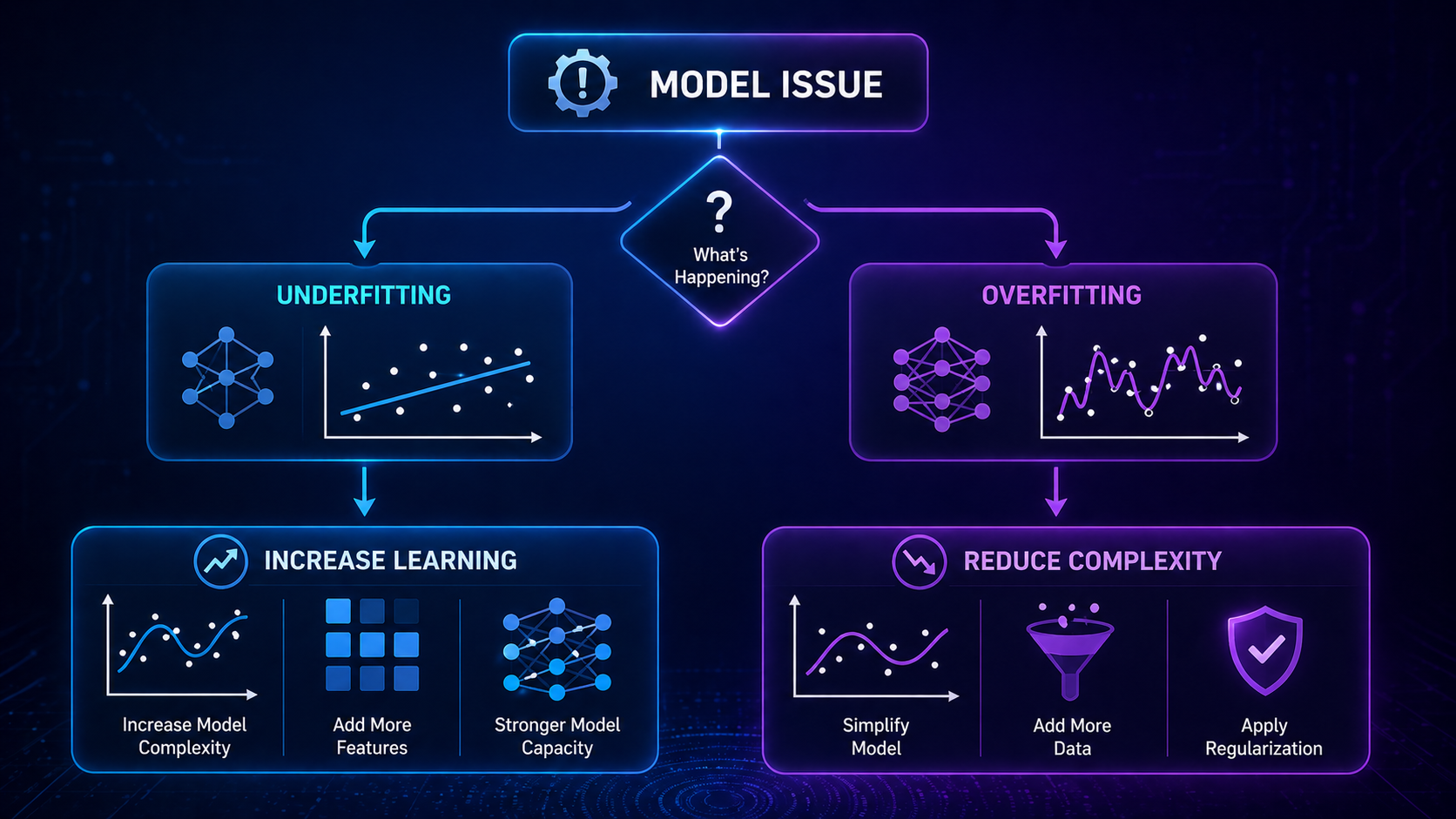 Flowchart showing methods to fix overfitting and underfitting in machine learning