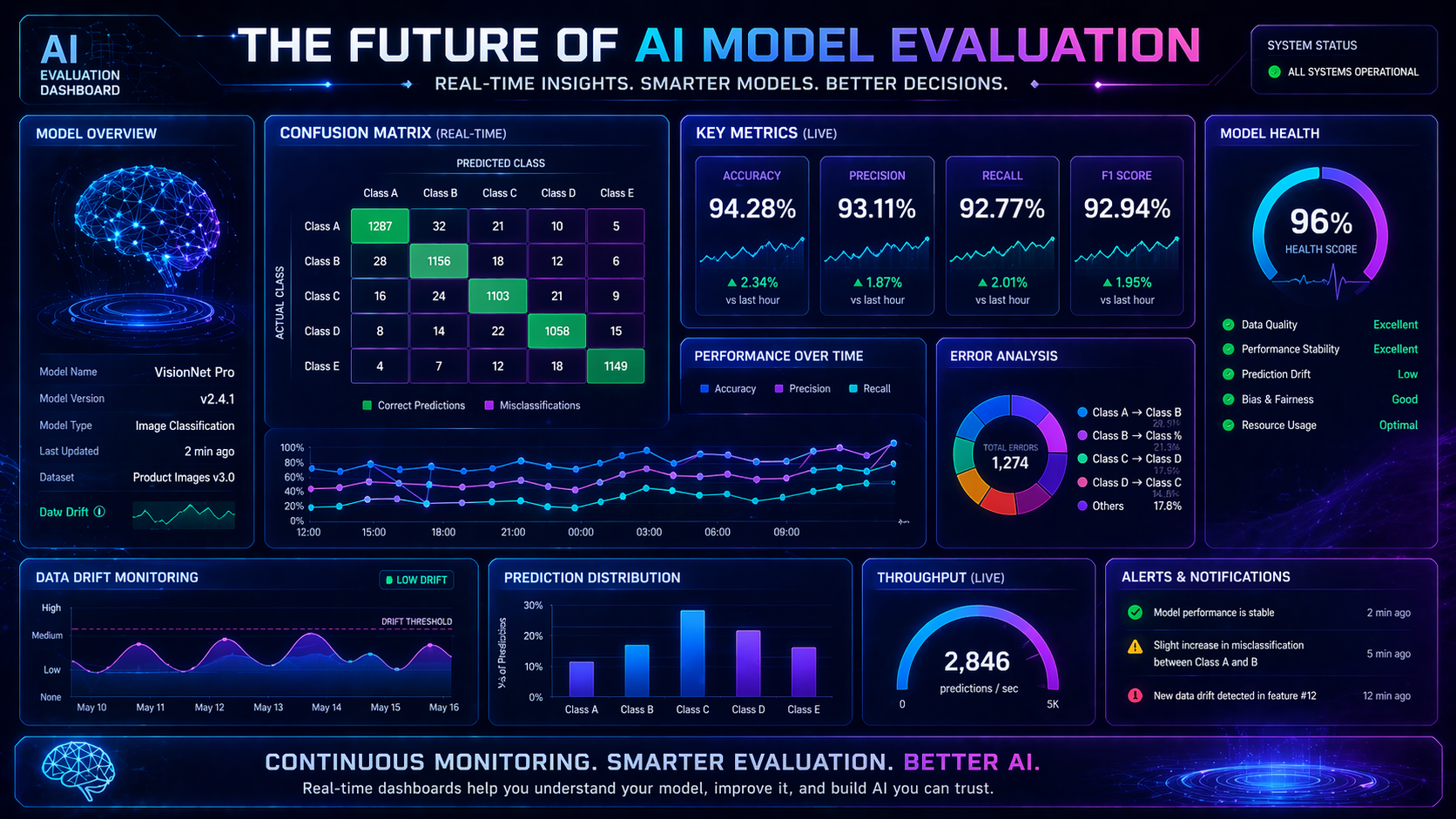 Futuristic visualization of AI systems using confusion matrices explained for real-time model evaluation