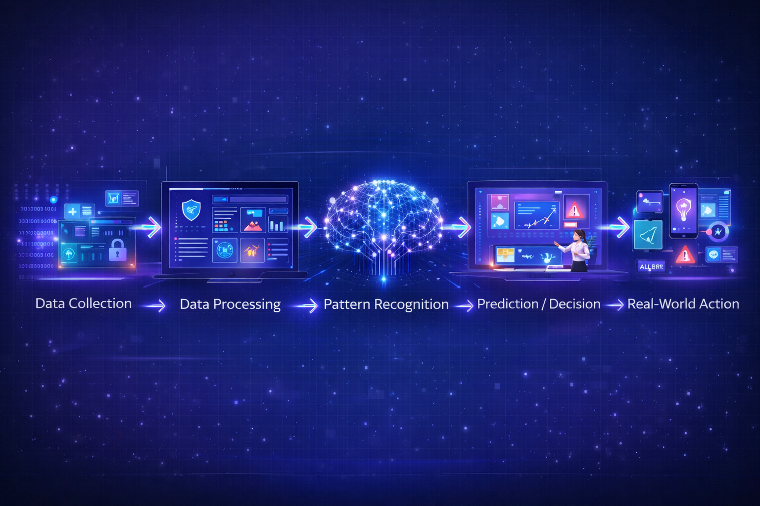 Diagram showing how AI collects data, analyzes patterns, makes predictions, and takes action.