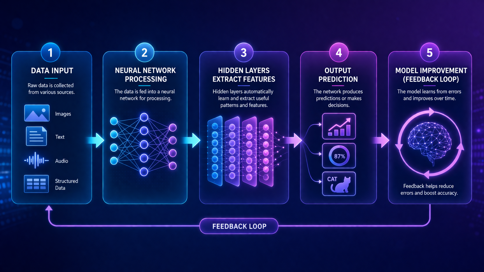 Step-by-step diagram explaining how deep learning models process data and make predictions