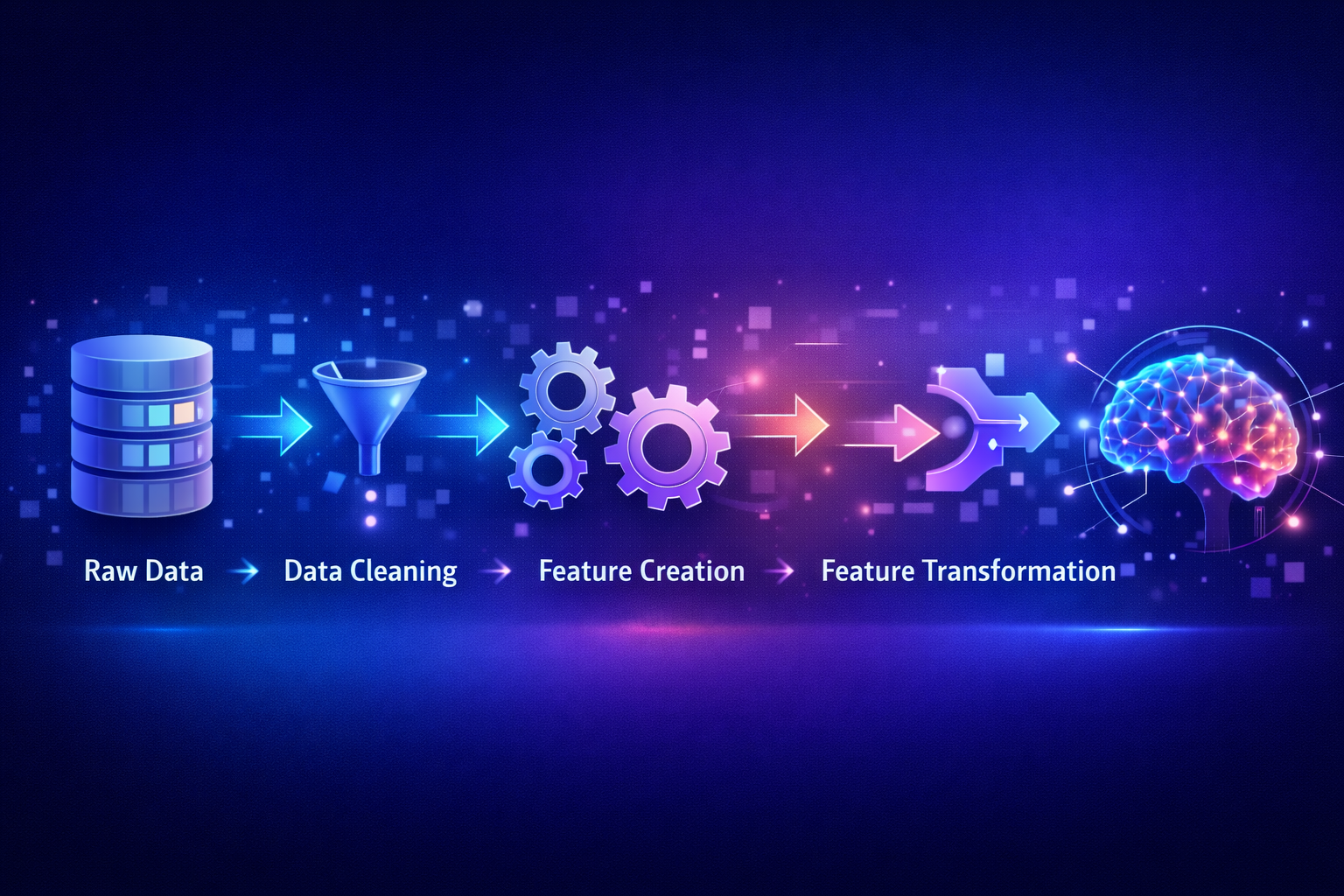 Step-by-step diagram showing how feature engineering transforms raw data into model-ready features