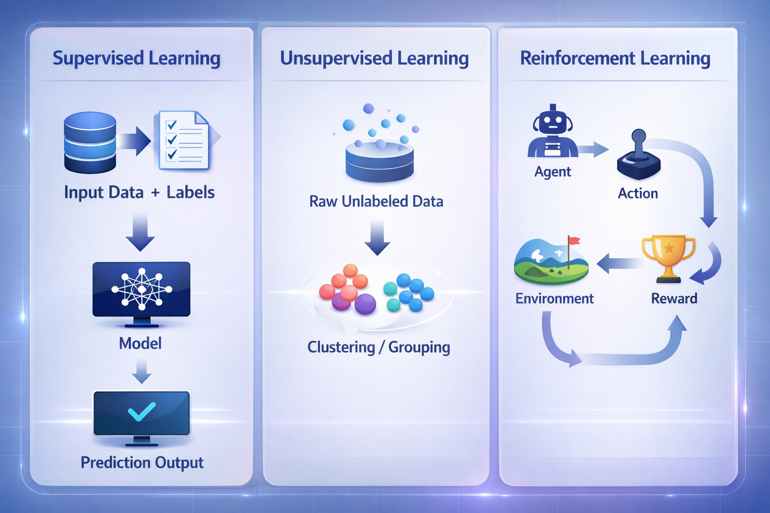 Diagram comparing how supervised, unsupervised, and reinforcement learning work