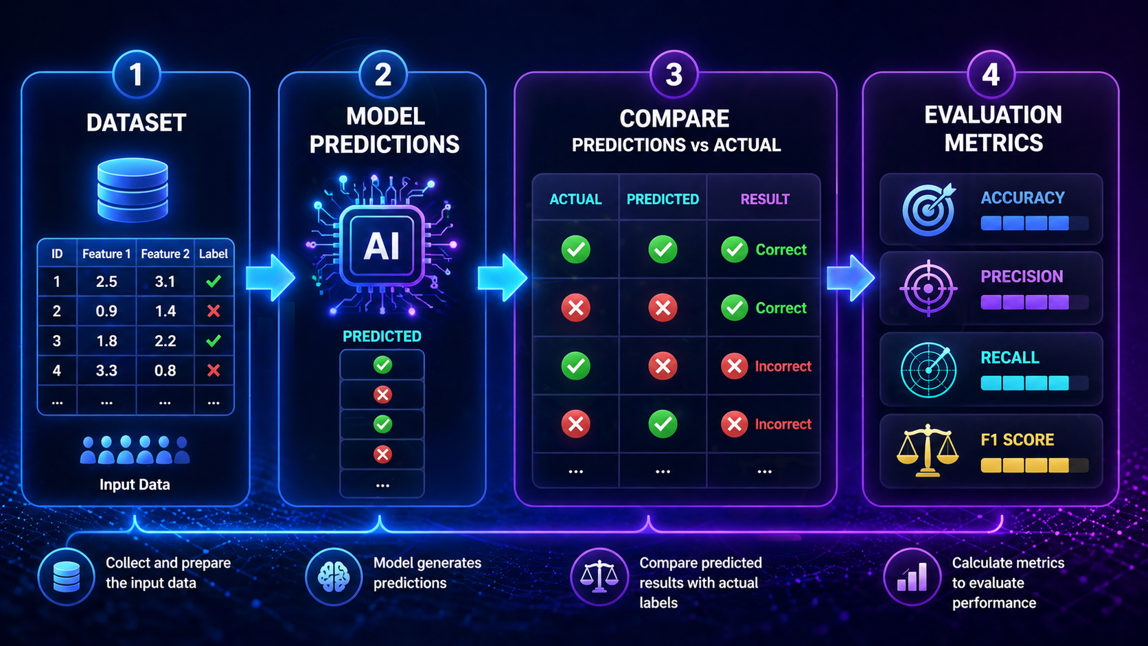 Diagram showing how model predictions are compared to actual values to calculate evaluation metrics