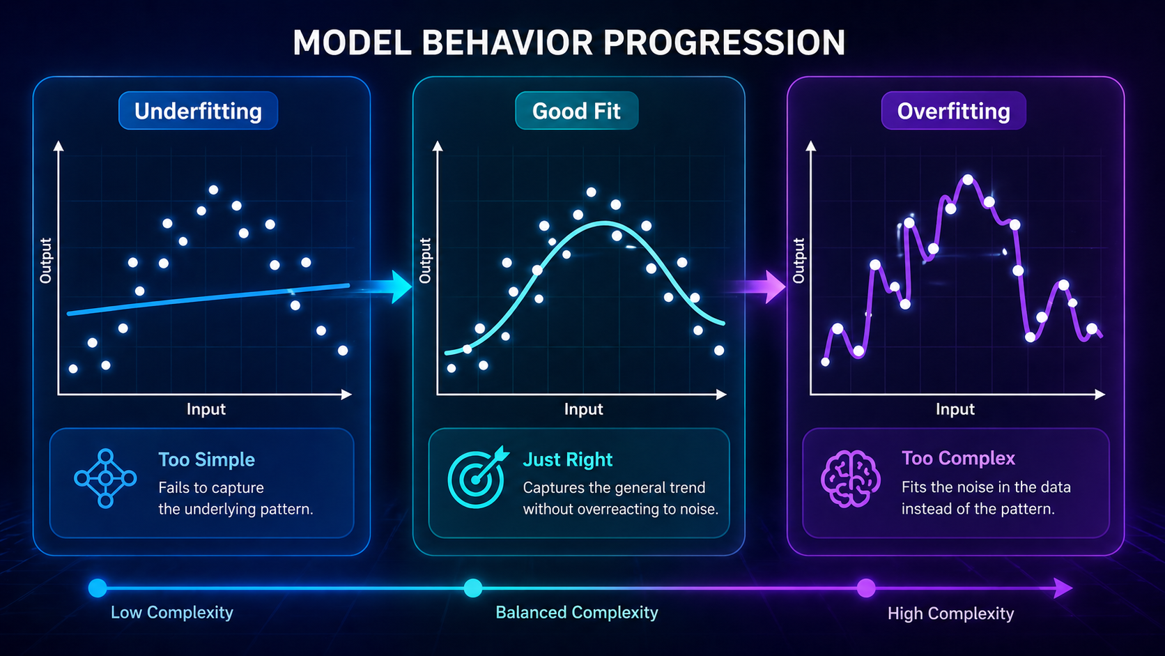 Diagram showing how machine learning models underfit, fit properly, or overfit data