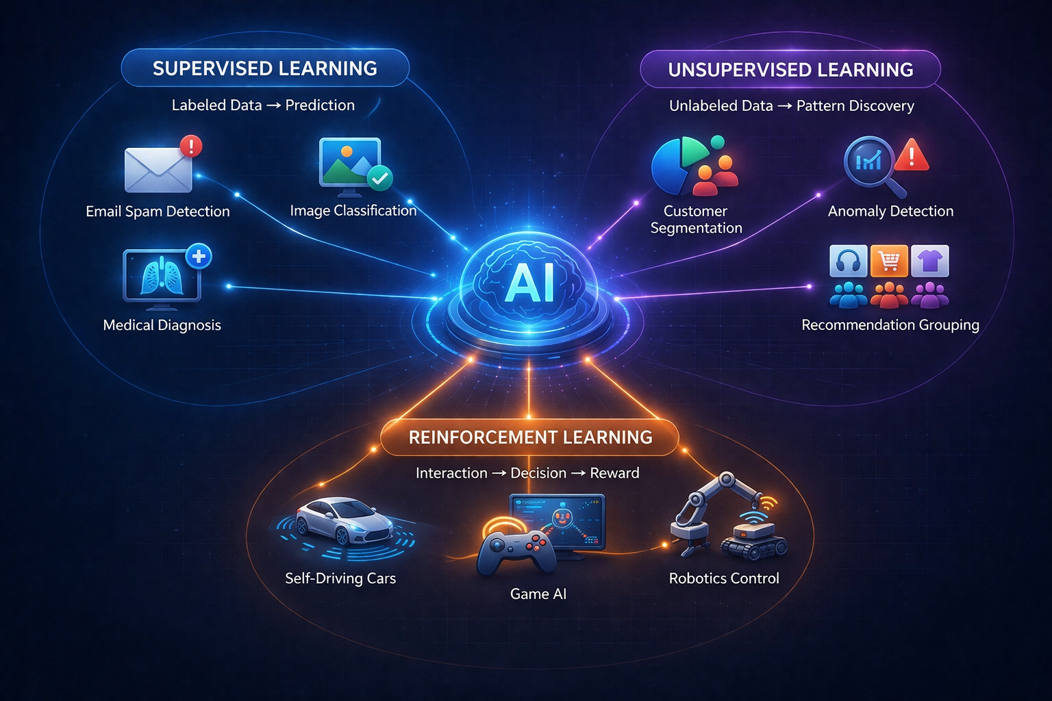Real-world applications of supervised, unsupervised, and reinforcement learning