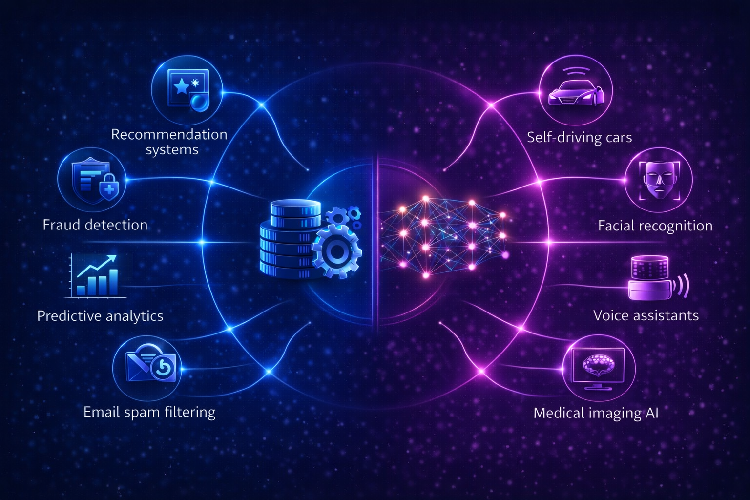 Infographic showing real-world applications of machine learning and deep learning including AI systems like self-driving cars and recommendations