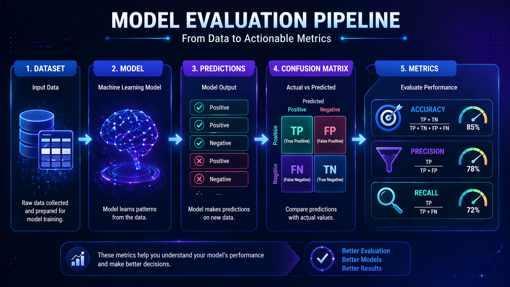 Workflow diagram showing how machine learning models are evaluated using accuracy, precision, and recall