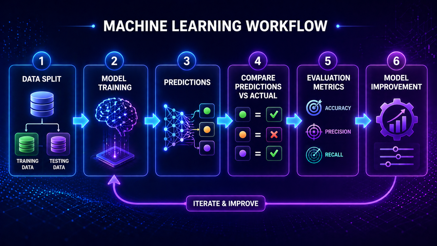 Workflow diagram showing how models are trained, tested, evaluated, and improved