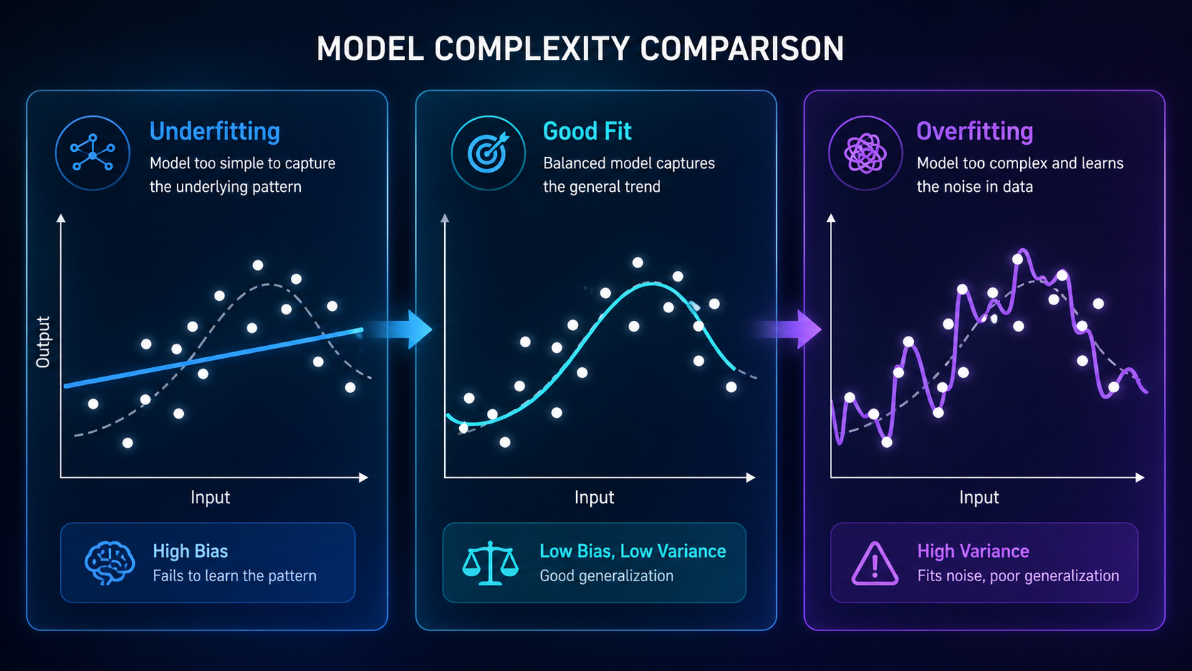 Visual comparison of underfitting, overfitting, and ideal model fit in machine learning