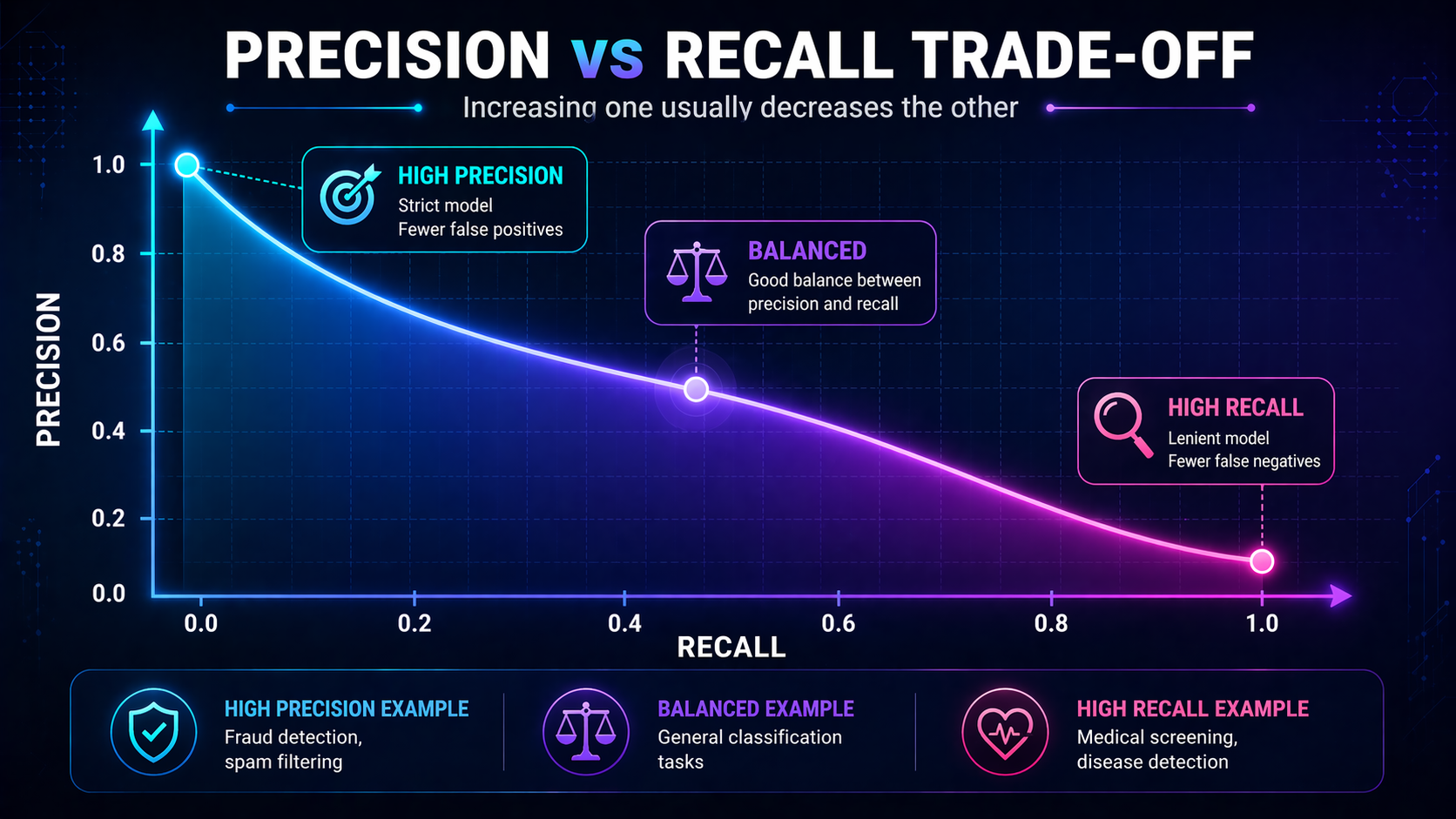 Graph showing the trade-off between precision and recall in machine learning