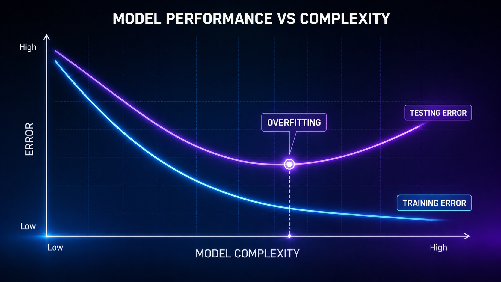 training vs testing error overfitting