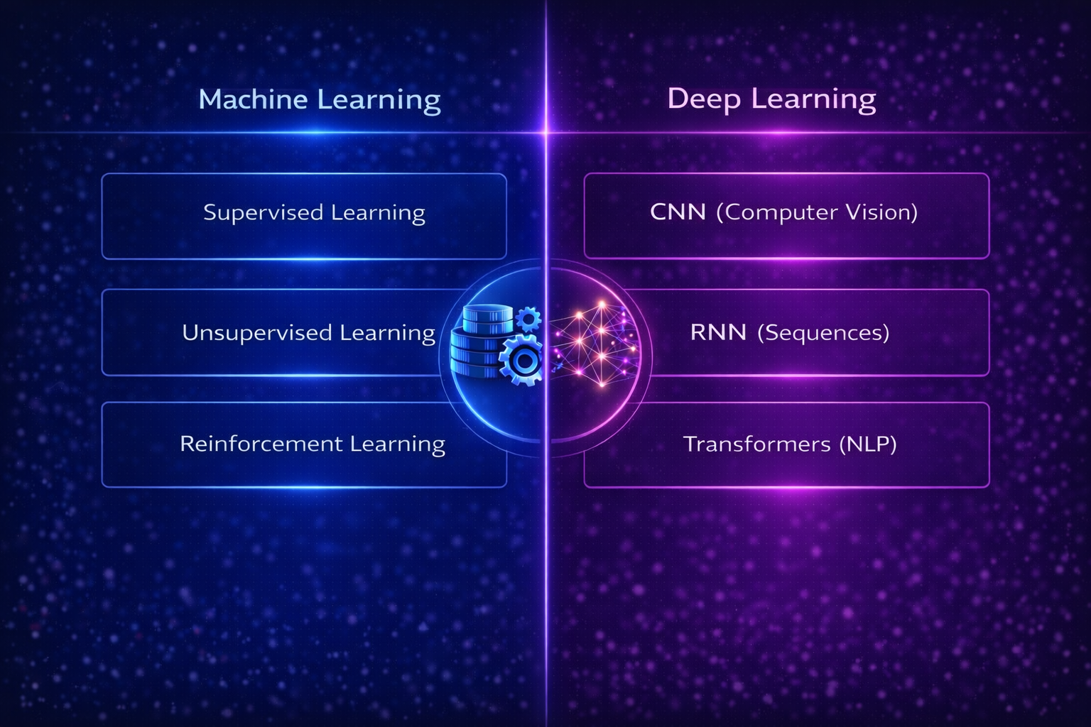 Diagram showing types of machine learning and deep learning models including supervised learning CNNs and transformers