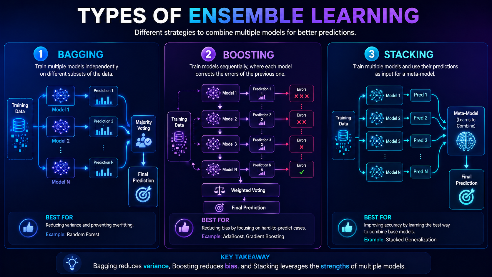 Comparison infographic explaining the differences between bagging, boosting, and stacking in ensemble learning.
